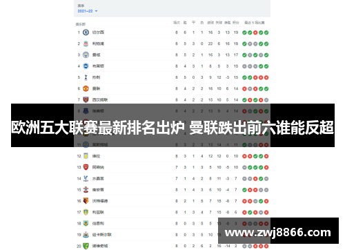 欧洲五大联赛最新排名出炉 曼联跌出前六谁能反超